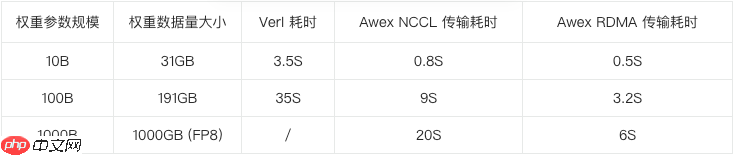 蚂蚁开源高性能权重交换框架 Awex,支持万亿参数强化学习