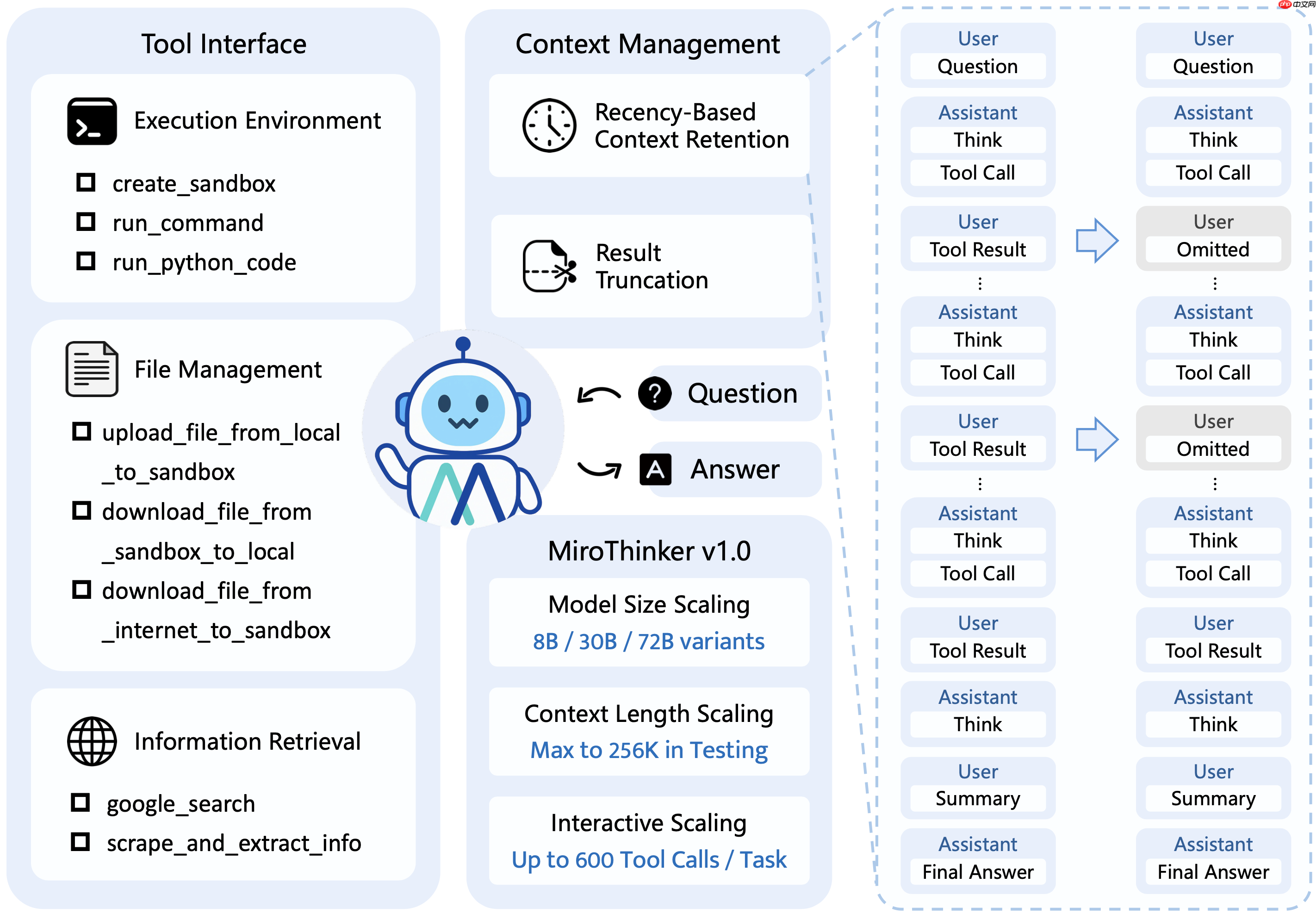 MiroThinker v1.0 发布，开源 Agentic “深度研究”模型