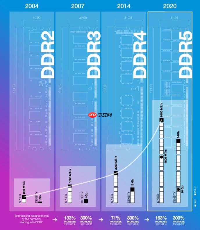 内存价格暴涨成“电子黄金”,雷军都顶不住了 - php中文网