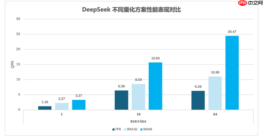 腾讯云开源 DeepSeek 量化部署方案：性能最高提升 3.9X