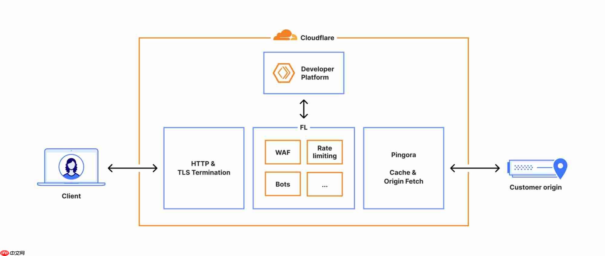 Cloudflare 遭遇全球大规模服务中断,故障复盘报告已发布