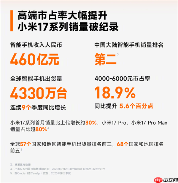 小米手机4000-6000元市占率涨至18.9%!小米17 Pro/Pro Max大获成功