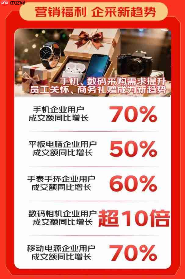 京东3C数码政企业务终极战报:企业活跃用户增50% 新增企业用户破6万
