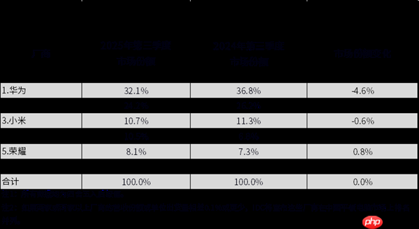 中国平板最新排名:华为独占三成份额!小米快被挤出前三