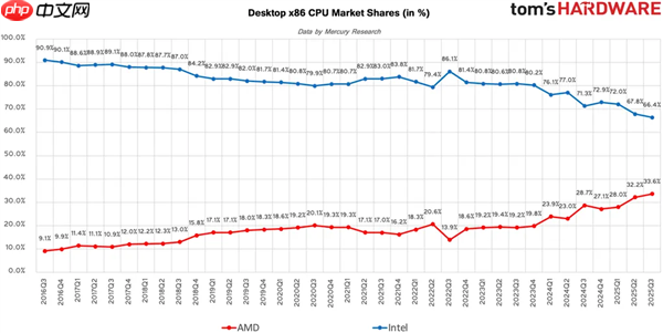 AMD步步紧逼Intel:x86份额首破25%里程碑!台式机CPU超33%