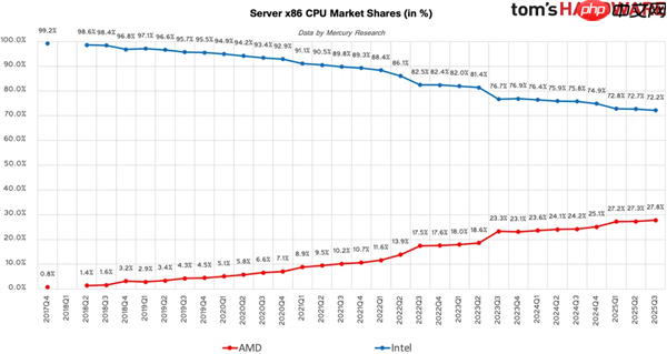 AMD步步紧逼Intel:x86份额首破25%里程碑!台式机CPU超33%