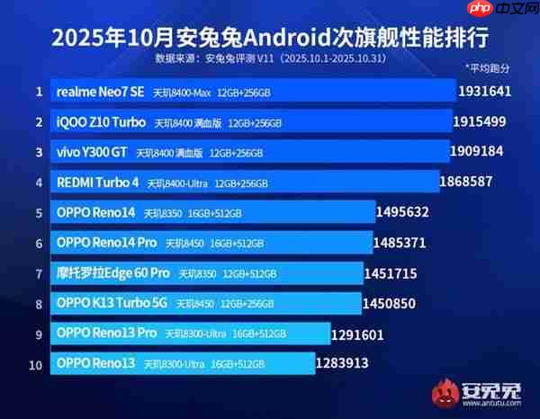 联发科强势霸榜安卓次旗舰性能榜!清一色全是天玑8系芯片
