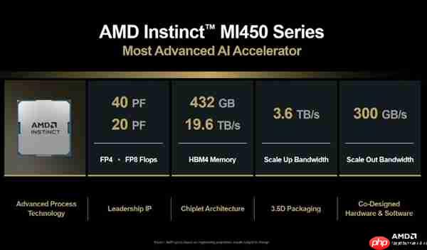 432GB HBM4内存!AMD MI450 AI加速卡向NVIDIA极限施压