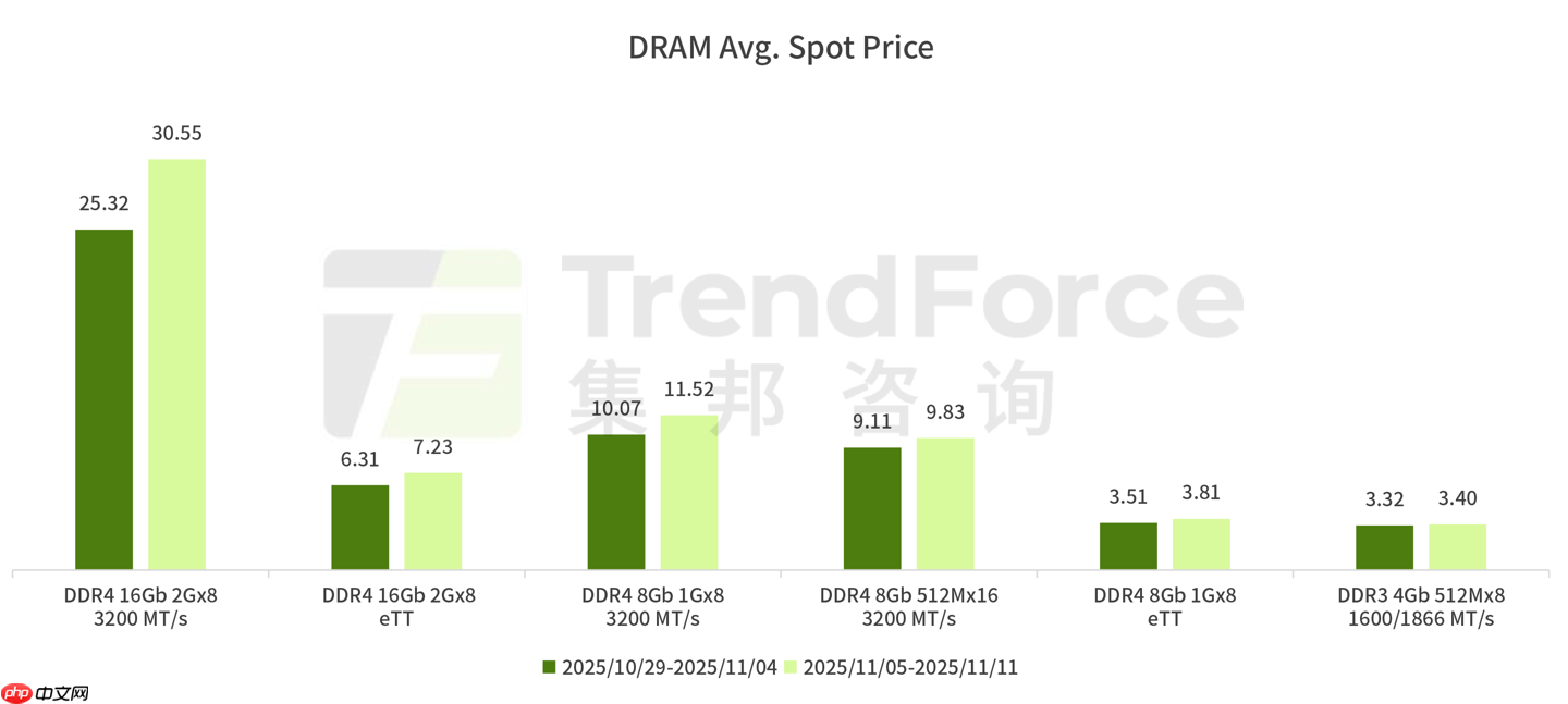 倒反天罡：DRAM 内存颗粒价格已明显超越同容量模组价格