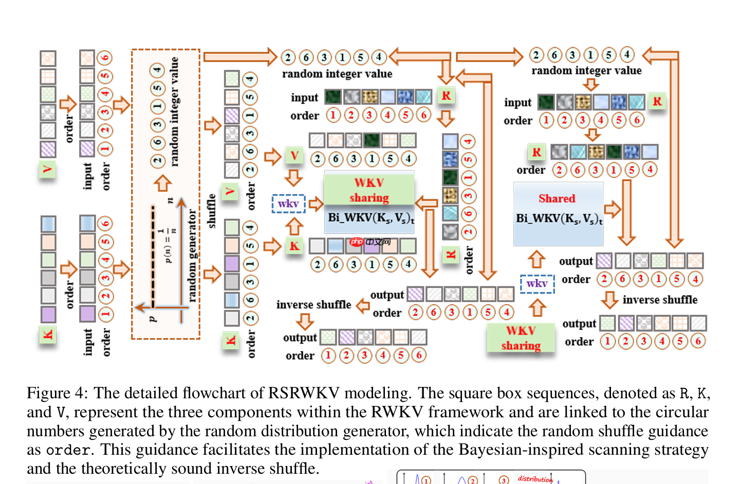 RWKV社区十月动态:RWKV8 ROSA 机制公布,RWKV7-G0a3 7.2B 发布,10 篇论文