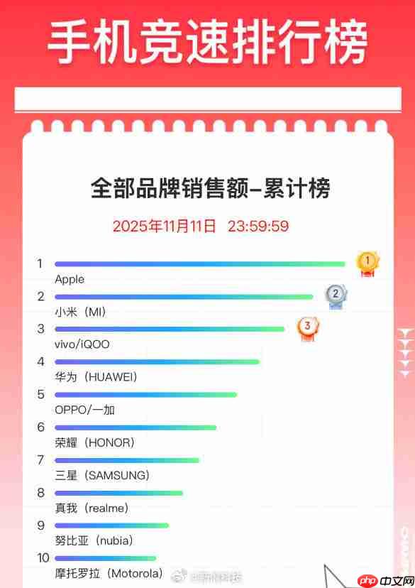 京东双11手机最终排名出炉:iPhone 17系列霸榜前三
