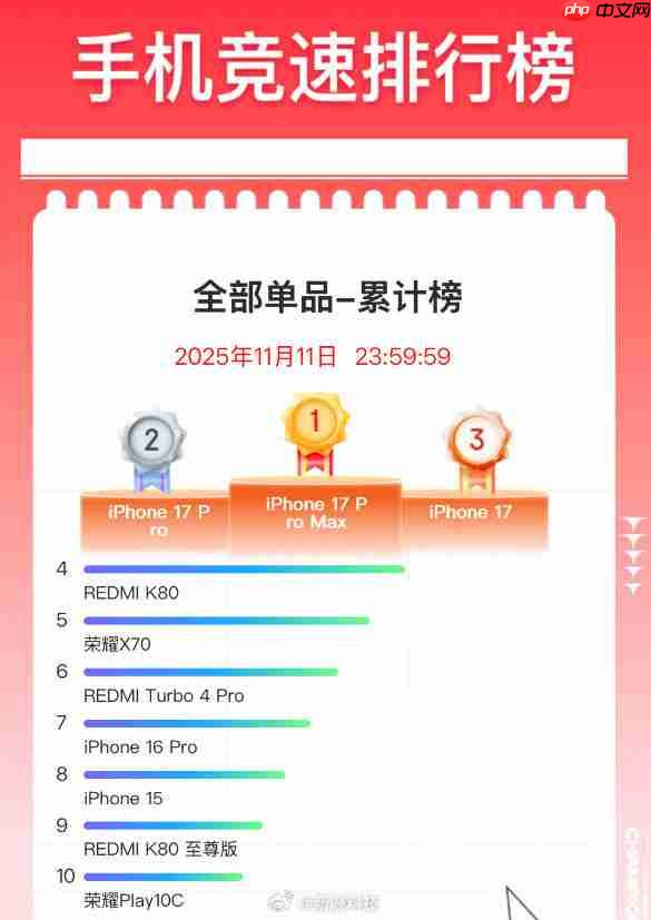 京东双11手机最终排名出炉:iPhone 17系列霸榜前三
