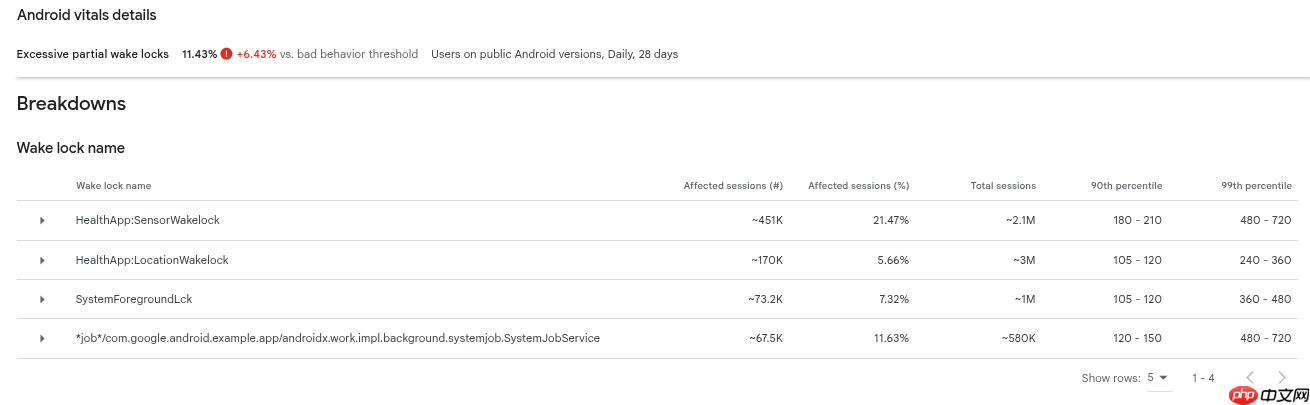 监测应用偷偷耗电情况 谷歌将“过度唤醒”纳入应用核心技术质量指标