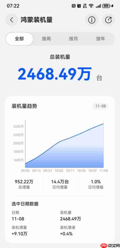 HarmonyOS NEXT 装机量直逼 2,500 万部!达 14.4 万日均安装、「这机型」开卖预计有更大增长
