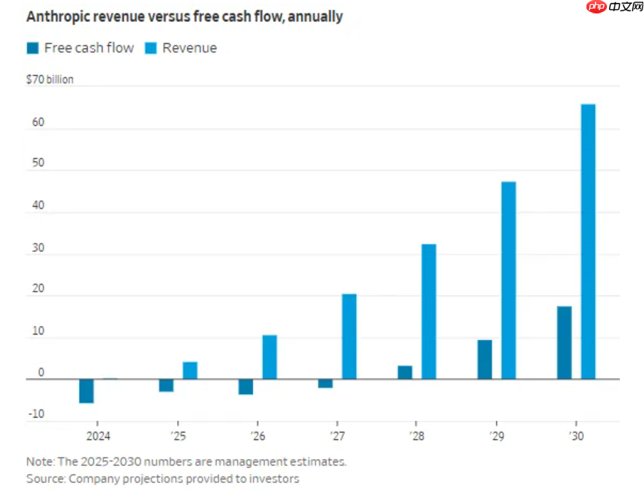Anthropic 预计到 2027 年实现盈利超过 OpenAI