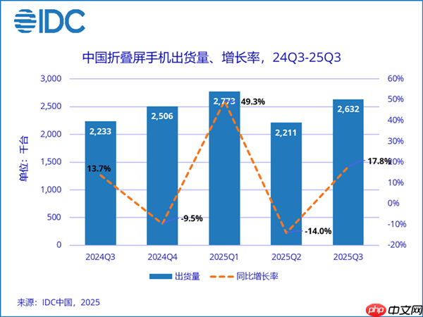 中国折叠屏手机市场最新份额:华为稳居第一 68.9%断层式领先