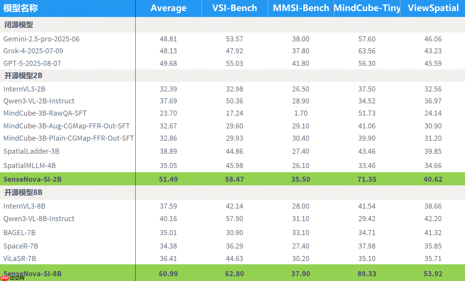 商汤正式发布并开源 SenseNova-SI 系列空间智能大模型