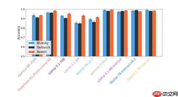 ai 生成社交媒体内容易被识别,情感表达仍待提升