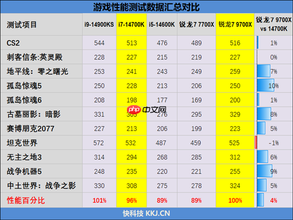 连最铁杆的Intel粉丝都转投AMD了！双十一锐龙9000系列处理器推荐