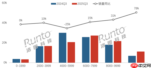 中国笔记本电脑涨价:线上均价破6800元 万元本销量大涨78%