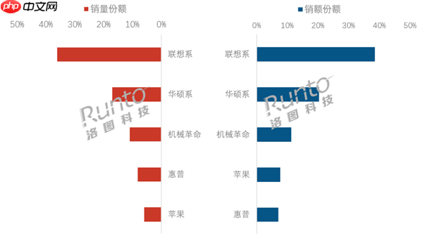 Q3中国笔记本线上排名:联想销量/额双第一!机械革命极致性价比崛起