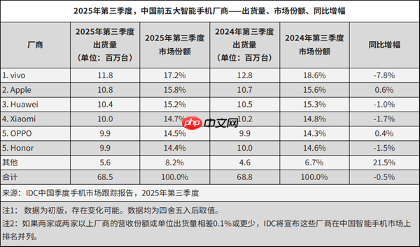领先苹果、华为！vivo三季度重返中国市场第一