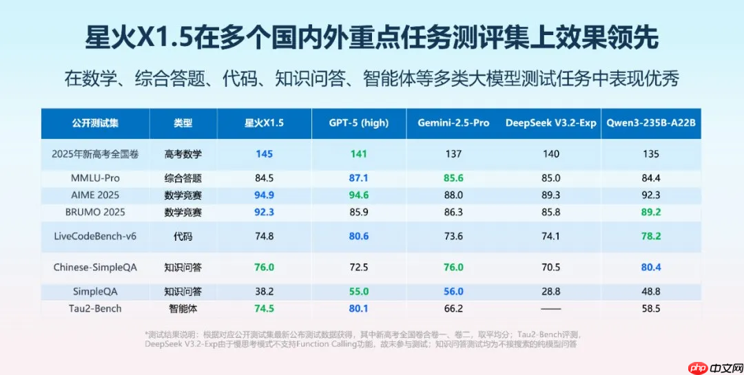 科大讯飞发布深度推理大模型:讯飞星火X1.5