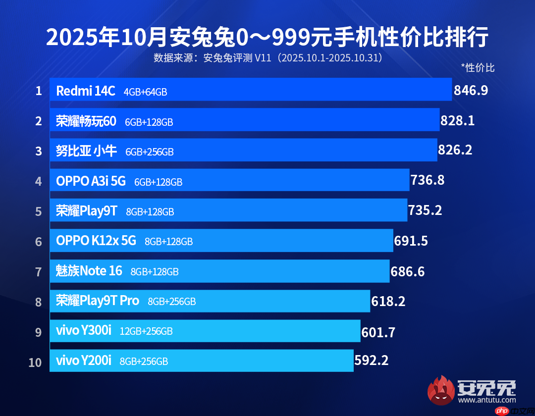 10月安卓性价比榜 双十一特别版:新老机型难舍难分