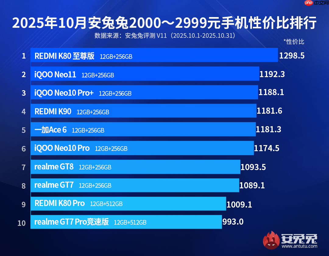 10月安卓性价比榜 双十一特别版:新老机型难舍难分