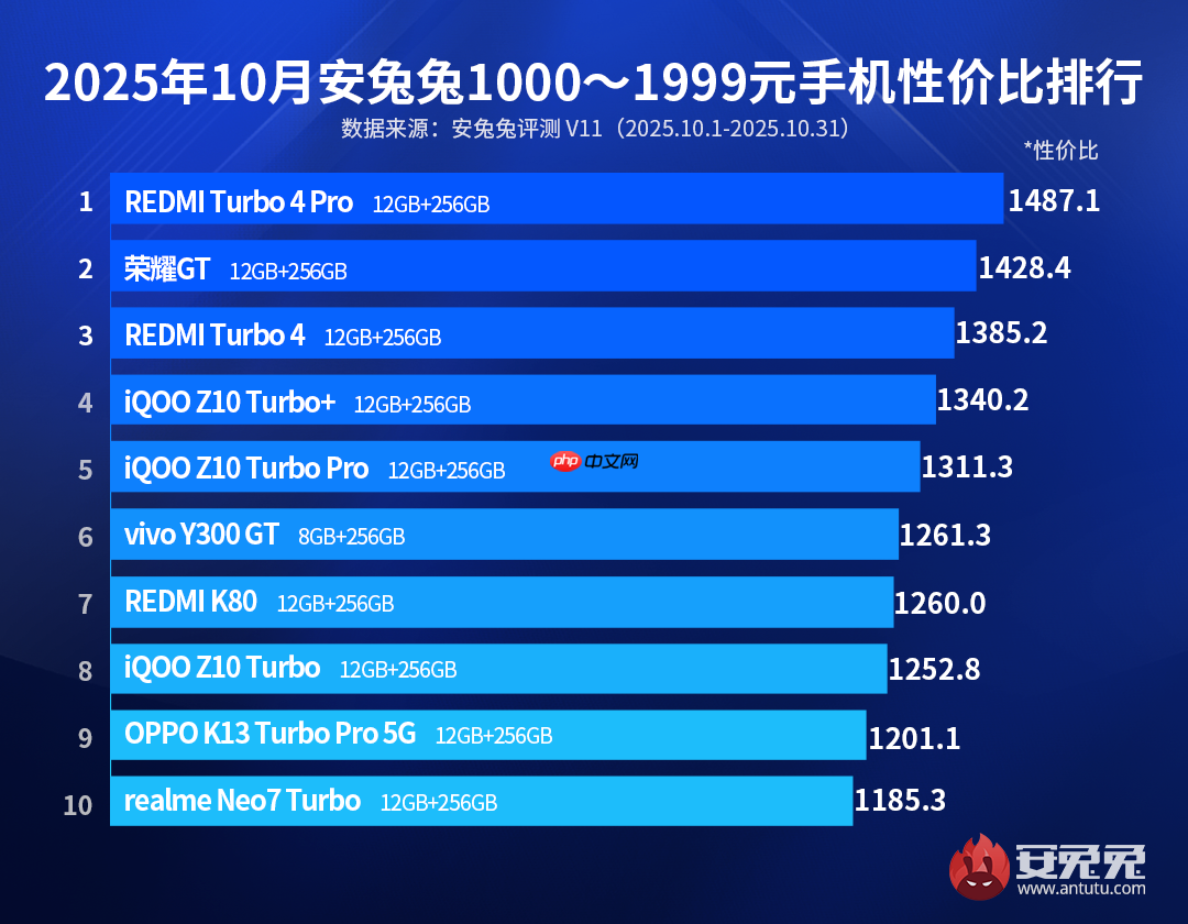 10月安卓性价比榜 双十一特别版:新老机型难舍难分