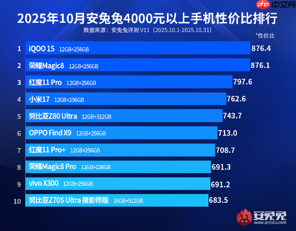 最新高端安卓手机性价比排名公布 小米17才排第四?