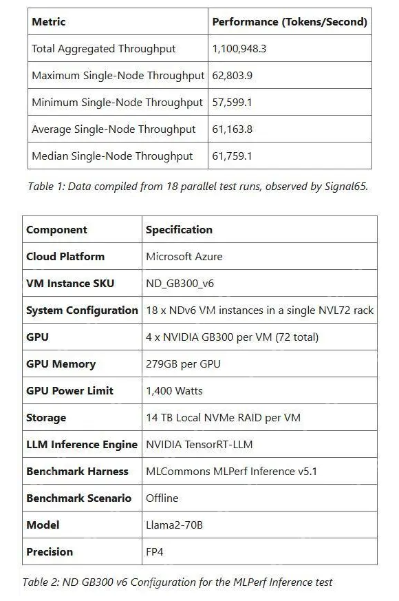 每秒110万个Token！微软与英伟达联手刷新AI推理速度纪录 - php中文网