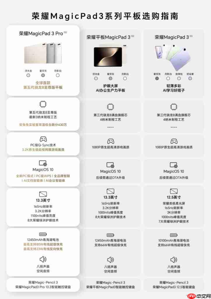 HONOR MagicPad3 Pro 13.3 新版效能屠榜！《Antutu》414 万分鹤立鸡群、一方法在港都能入手