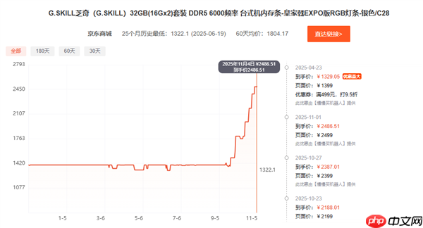 比黄金都夸张！短短俩月 内存价格直接翻倍：未来更狠