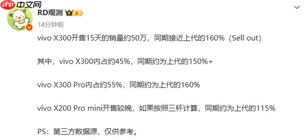 vivo X300系列出货量已接近50万部 约为上代机型160%