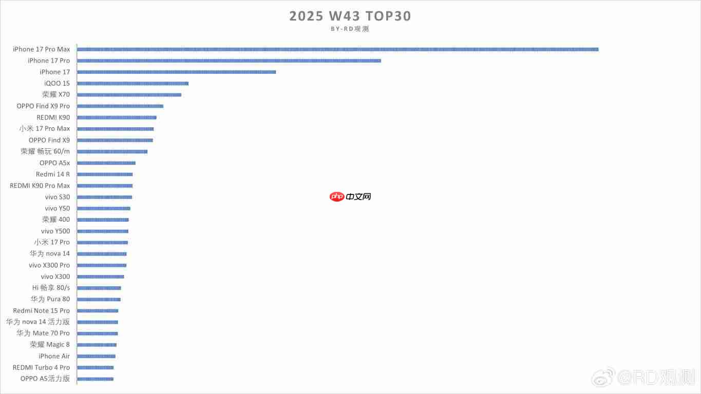 库克笑了！iPhone 17系列国内卖爆了