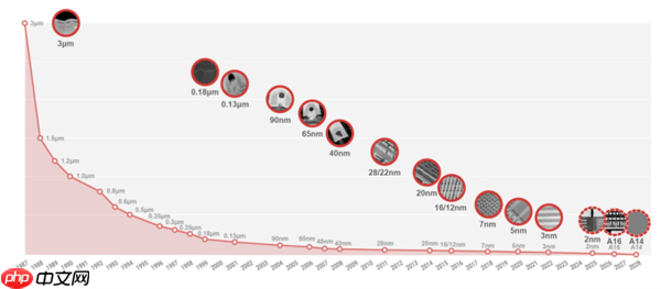 台积电1.4nm工厂即将开建!晶圆涨价50% 一块4.5万美元