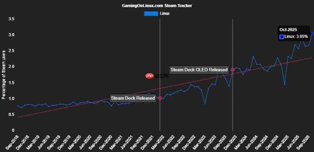 Steam的Linux玩家首次占比突破3% 达到400万