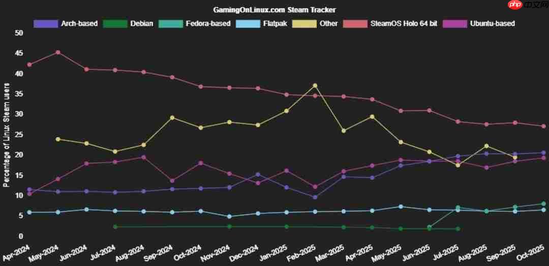 Steam的Linux玩家首次占比突破3% 达到400万