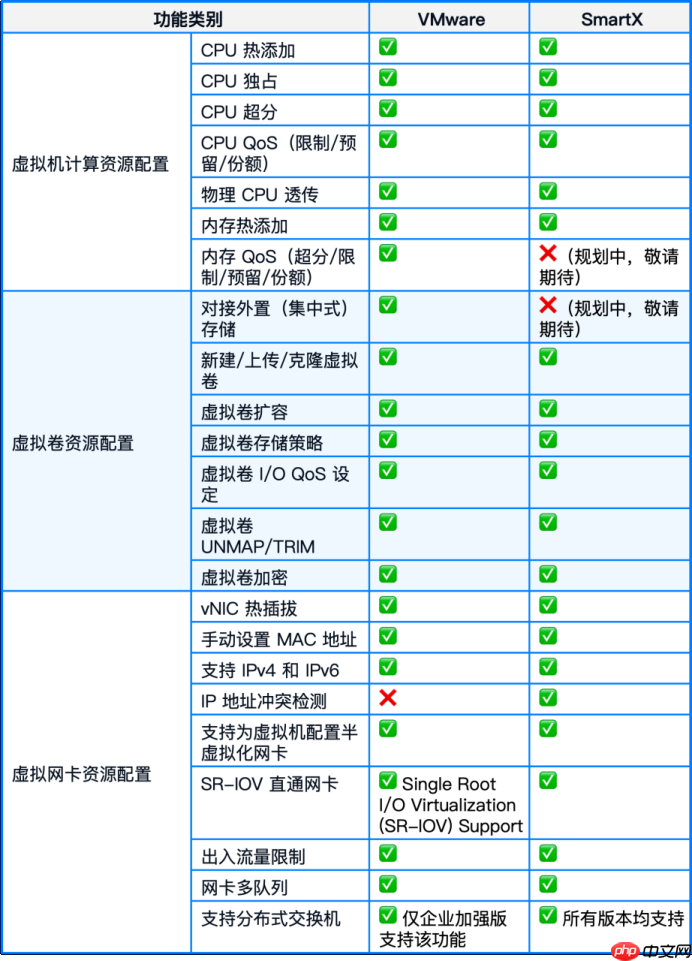 国产虚拟化怎么替代VMwarevSphere？：70+功能对比，一文了解SmartX