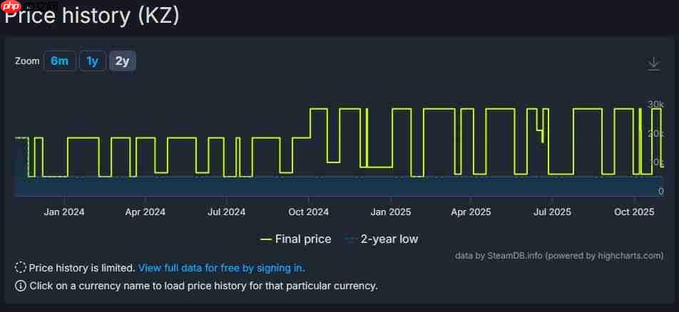 R星游戏价格飙升 《荒野大镖客:救赎2》在Steam部分地区涨幅近三倍