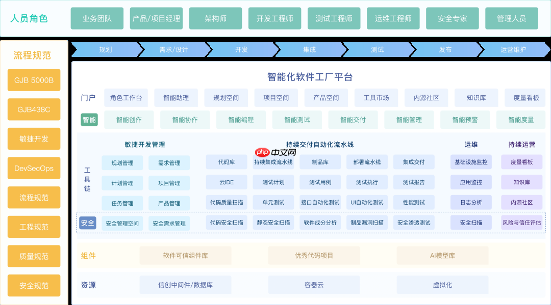 Gitee 软件工厂新范式：高安全、强协同、快交付，一体化研发全打通