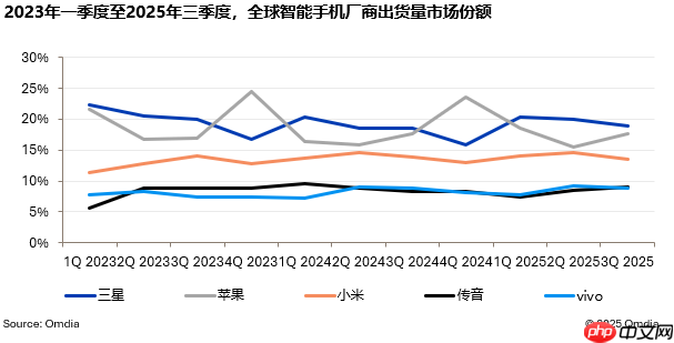 小米第三!2025年第三季度全球智能手机报告发布
