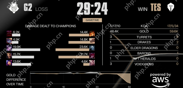 剑指冠军!TES 3-1力克G2,强势挺进S15全球总决赛四强! - php中文网