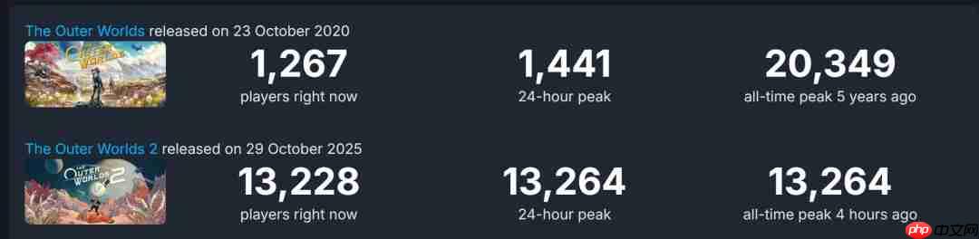 《天外世界2》Steam在线峰值1.3万 不及前作