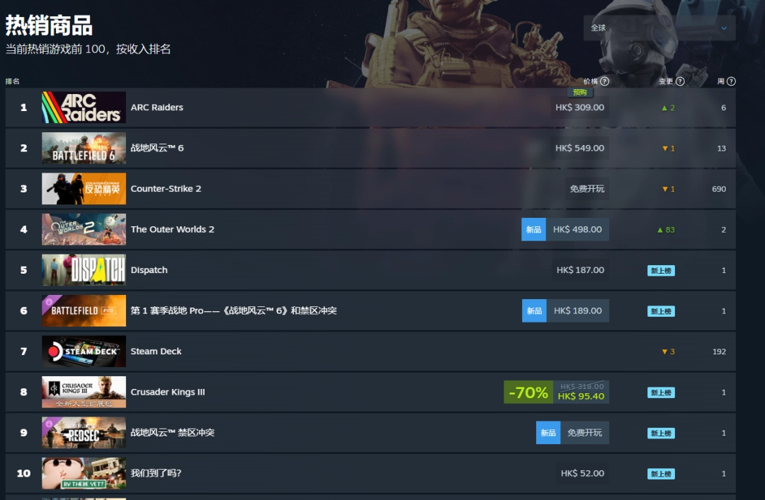 合作射击游戏《ARC Raiders》登顶全球热销榜！今日上线