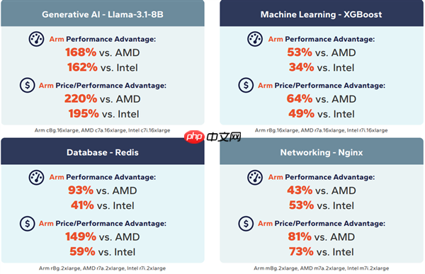 AMD/Intel服不服 ARM已全面领先x86：性能就高出160%以上