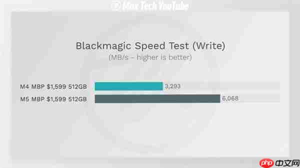 苹果藏了一手！M5 MacBook Pro隐形升级：SSD速度提升211%