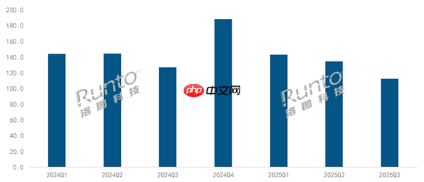 第三季度销量减少11.5%！中国智能投影市场形势严峻 机构：非刚需是下滑原因