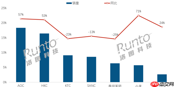 中国大陆电竞显示器线上销量出炉：小米第6 增速最快